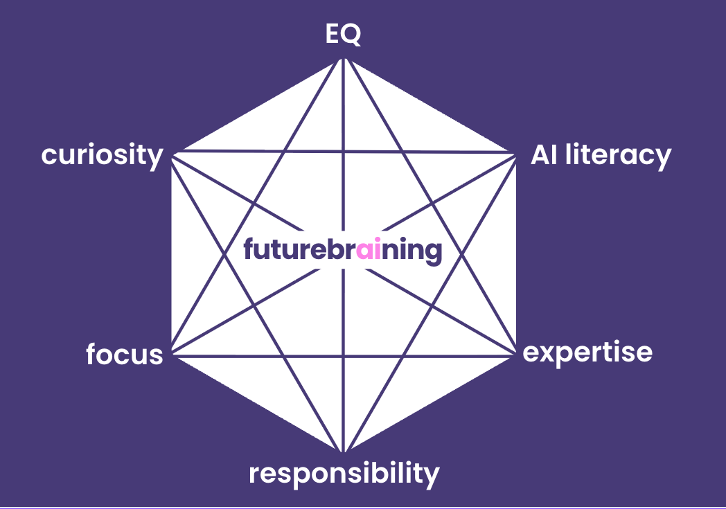 Diagram showing five interconnected capabilities—EQ, AI literacy, expertise, responsibility, focus—powered by curiosity
